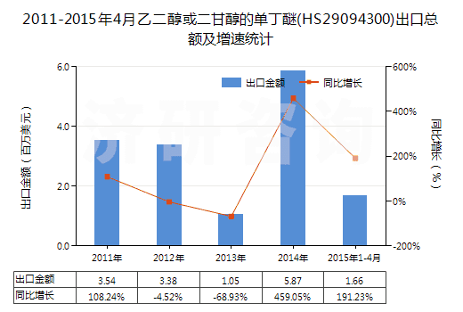 2011-2015年4月乙二醇或二甘醇的單丁醚(HS29094300)出口總額及增速統(tǒng)計(jì)